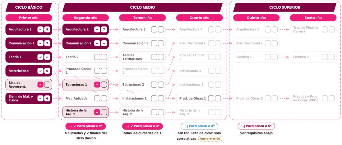 Vista previa de Mi carrera: el mapa del Plan VI con materias aprobadas y flechas de correlatividades